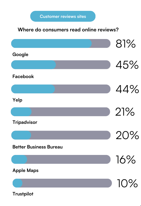 Where do consumers read online reviews - research