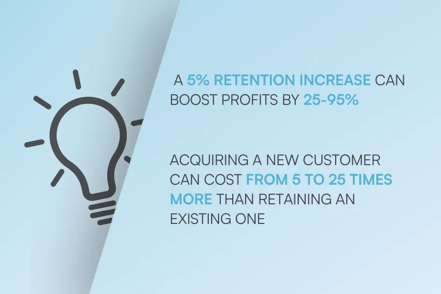 A 5% retention increase can boost profits by 25-95%