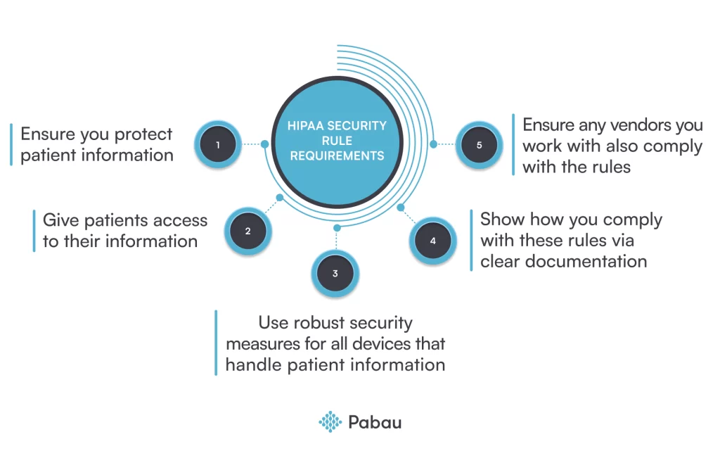 HIPAA security rule requirements