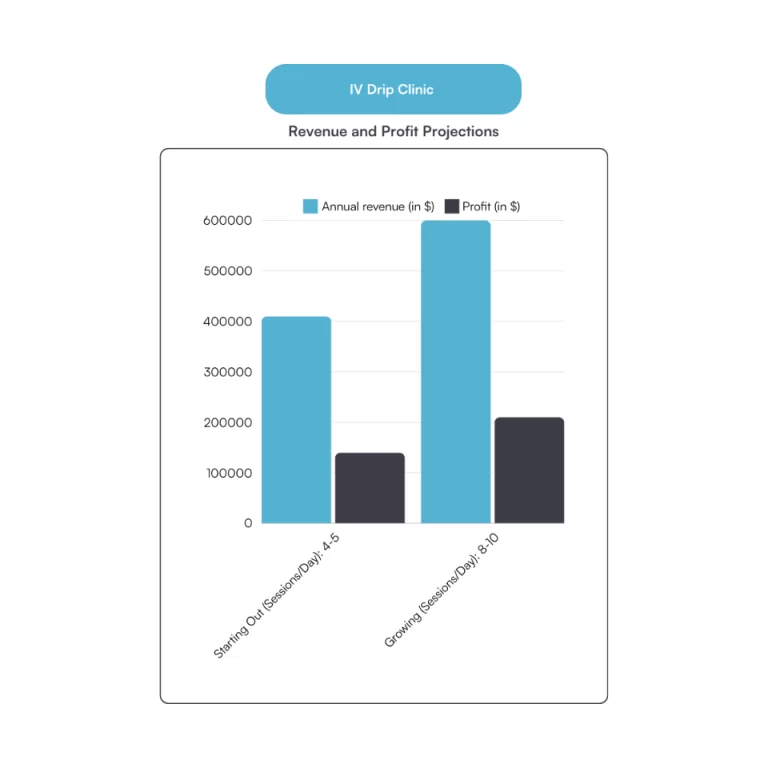 how profitable is an IV therapy clinic