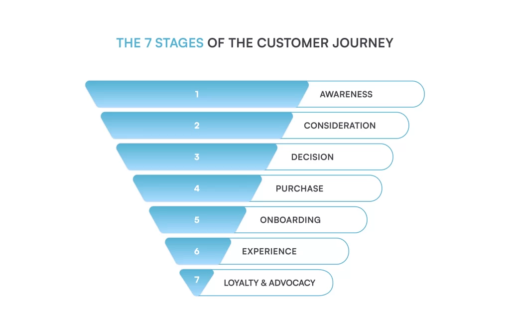 The 7 stages of the customer journey