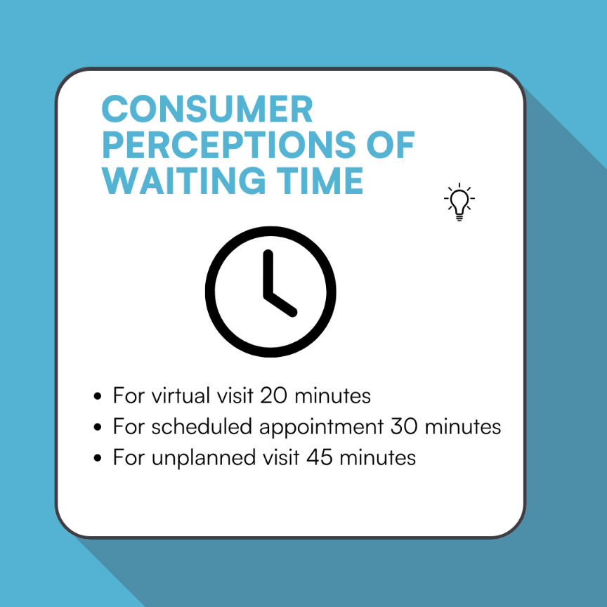 Consumer wait time perceptions