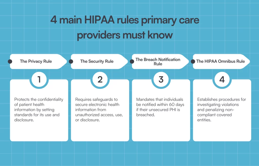 What are the 4 main HIPAA rules that primary care providers must know?