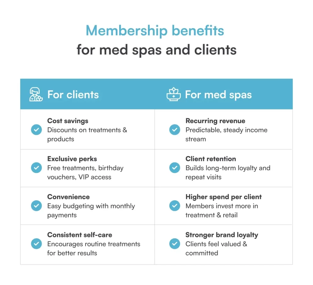 A table of membership benefits for clients and med spas