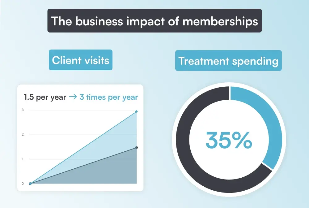 The business impact of memberships on client visits and treatment spending