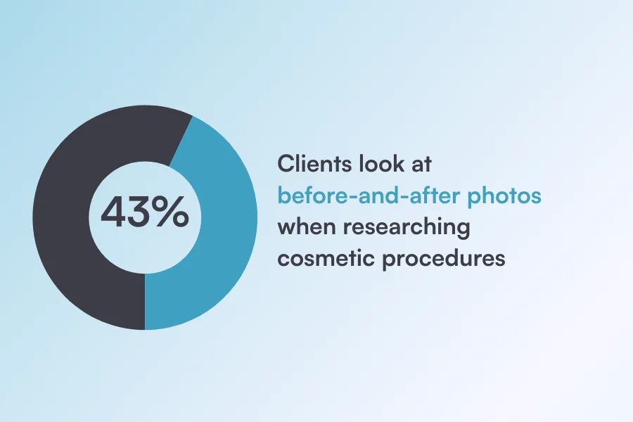 almost 43% of clients look at the before-and-after photos on a clinic’s website when researching cosmetic procedures
