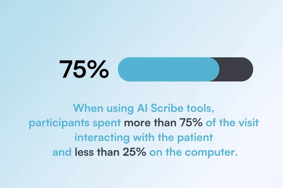 AI Scribe statistics