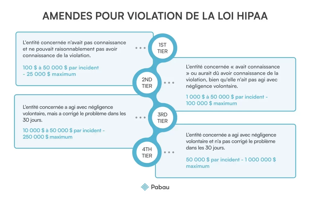 Amendes pour violation de la loi HIPAA