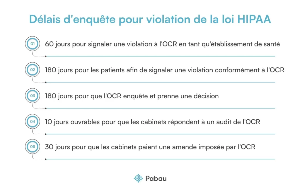 Delais denquete pour-violation de la loi HIPAA