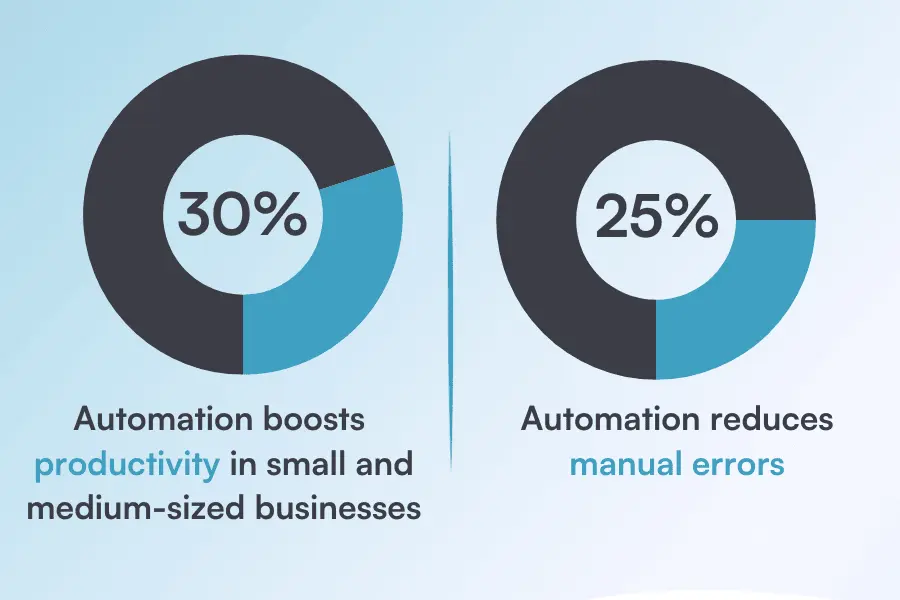 med spa automation statistics