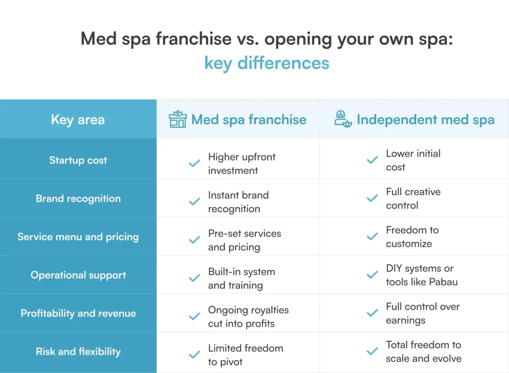 Table showing the difference between med spa franchise vs opening your own spa