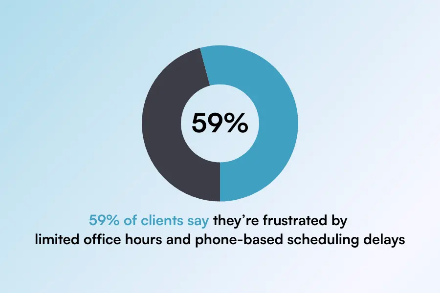 Graphic of a donut chart showing 59% of clients frustrated by limited office hours and phone-based scheduling delays.