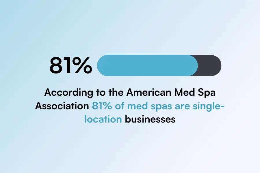 Graphic showing that 81% of med spas are single-location businesses