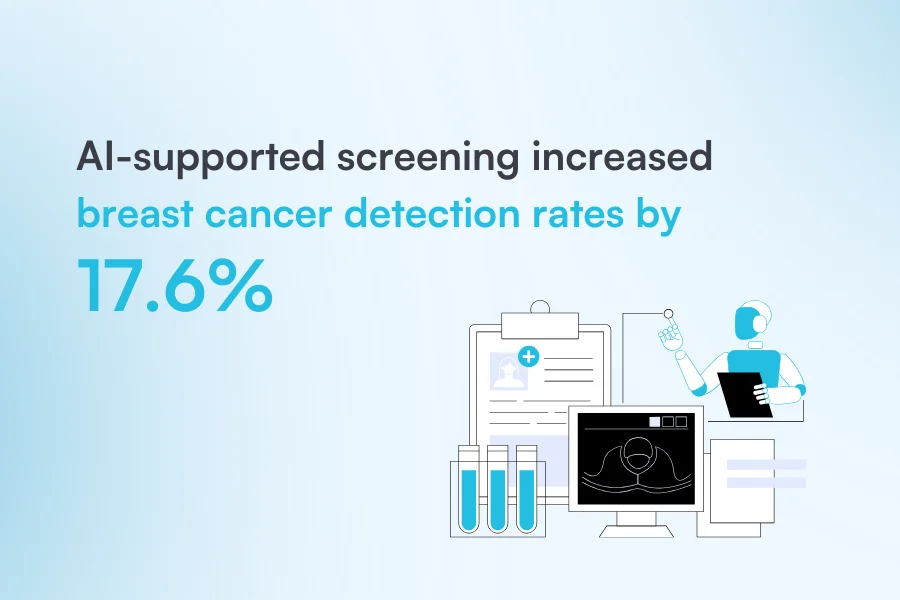 AI-supported screening increased breast cancer detection rates by 17.6%