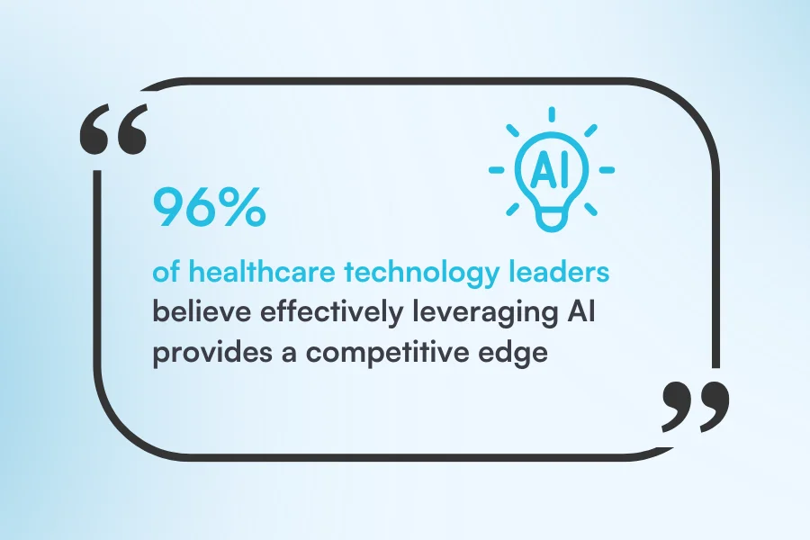 96% of healthcare technology leaders believe effectively leveraging AI provides a competitive edge
