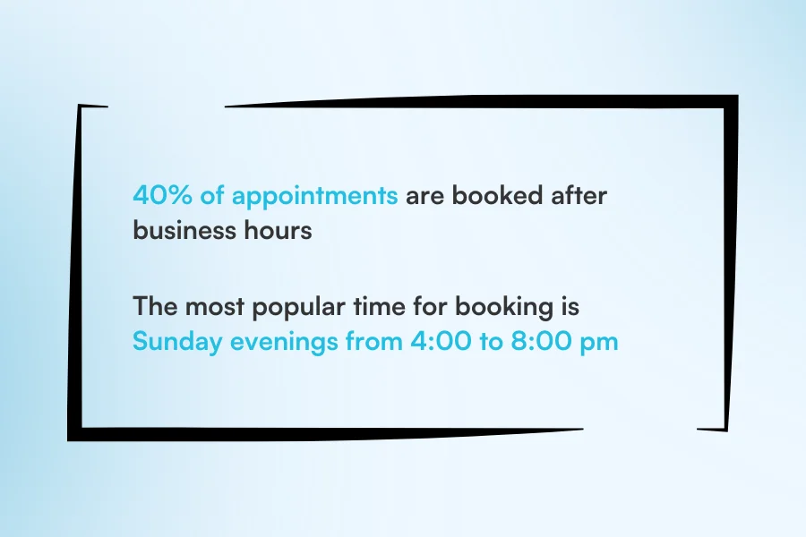 40% of appointments are booked after business hours