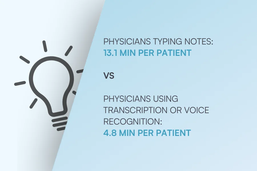 Physicians who typed notes vs Physicians who use transcription and voice recognition