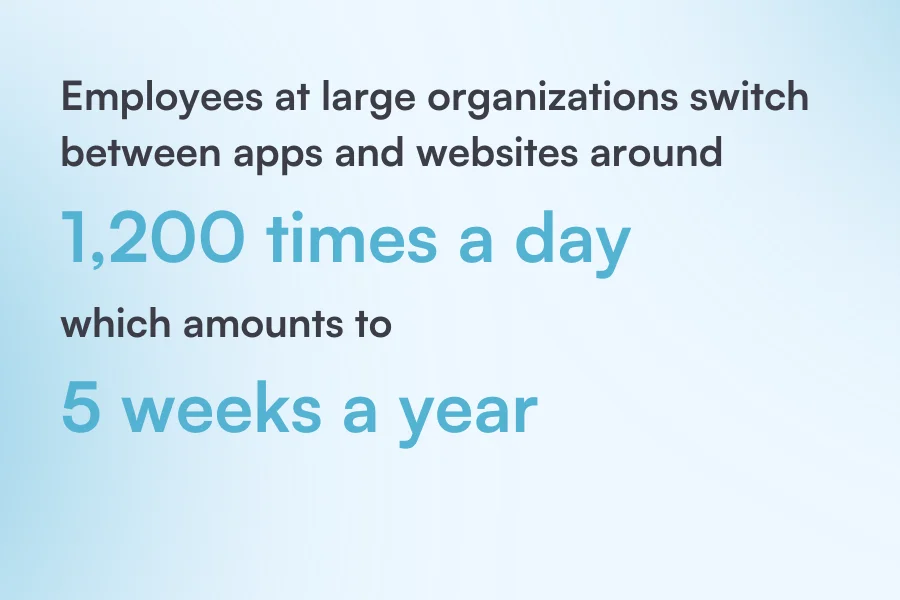 Employees at large organizations switch between apps and websites around 1,200 times a day, which amounts to five weeks a year.