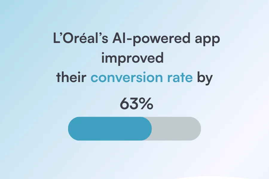 L’Oréal’s AI-powered app improved their conversion rate by 63%