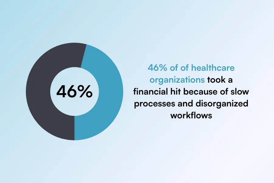 Graph showing that 46% of healthcare organizations took a financial hit because of slow processes and disorganized workflows