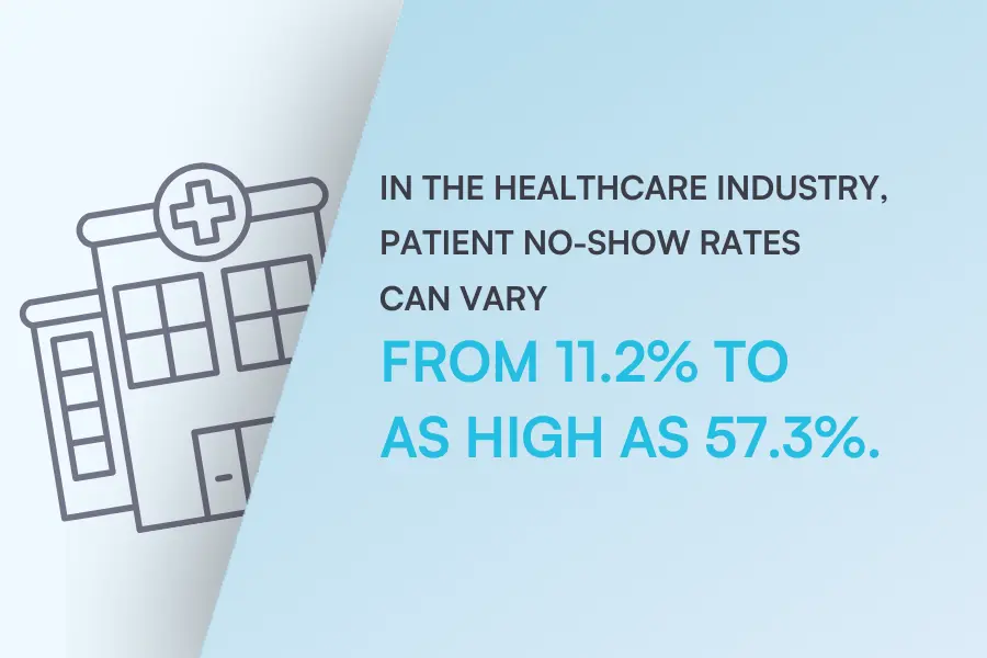 No-show rates in healthcare
