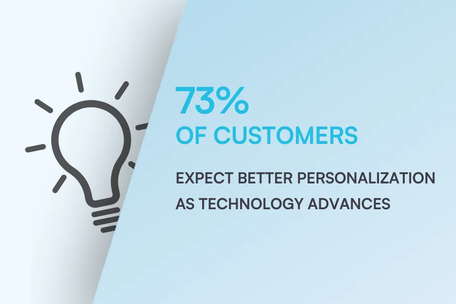 Salesforce’s report found that 73% of customers expect better personalization