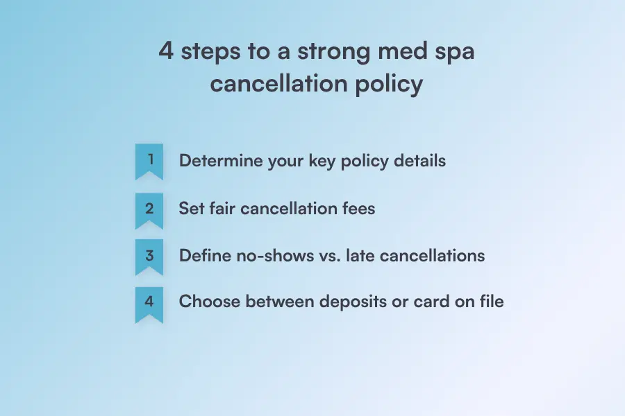 Graphic showing the key elements of an effective med spa cancellation policy