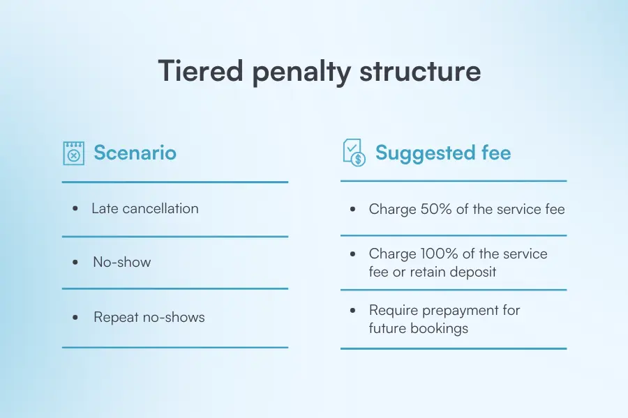 Image showing a tiered penalty structure for med spa cancellations
