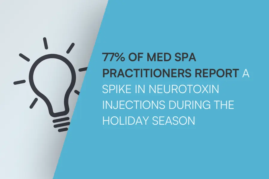 Image 77 percent of med spa practitioners report