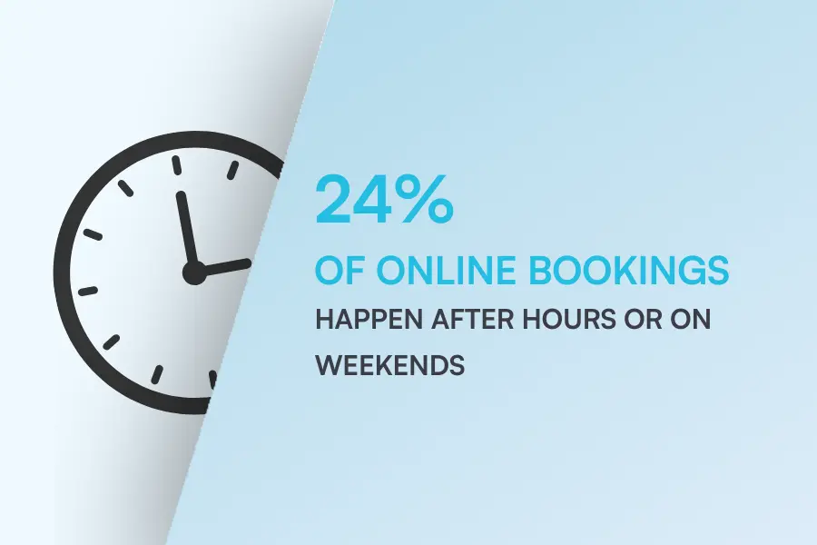 Image showing that 24% of online bookings happen after hours or on weekends