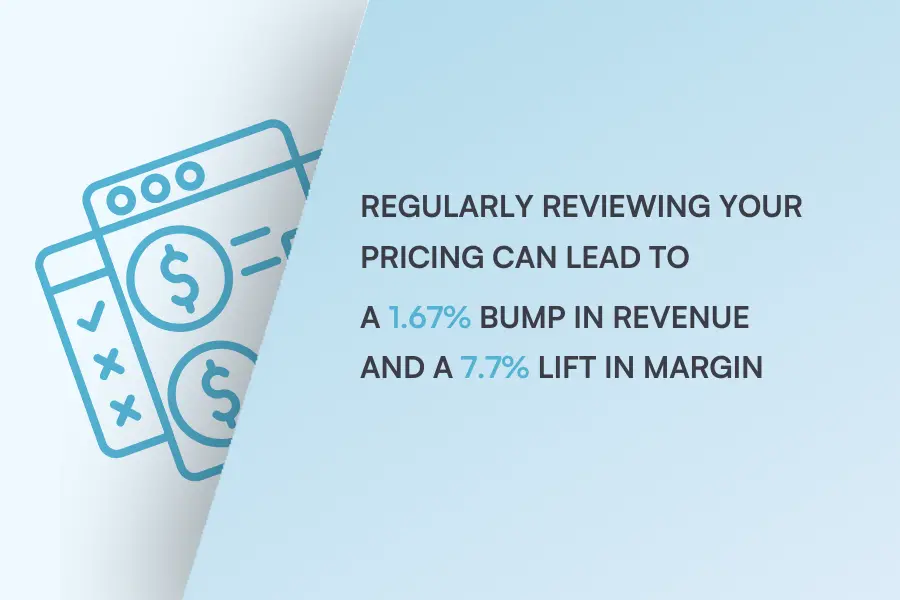 Image showing that regular pricing reviews lead to 1.67% bump in revenue and 7.7% lift in margins