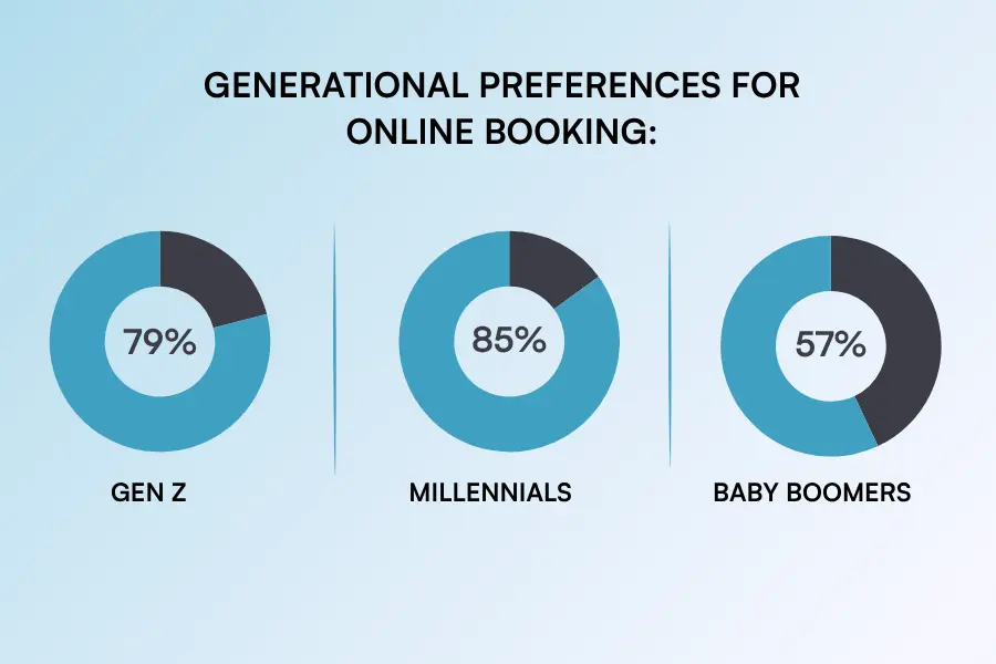 Generational preferences for online booking