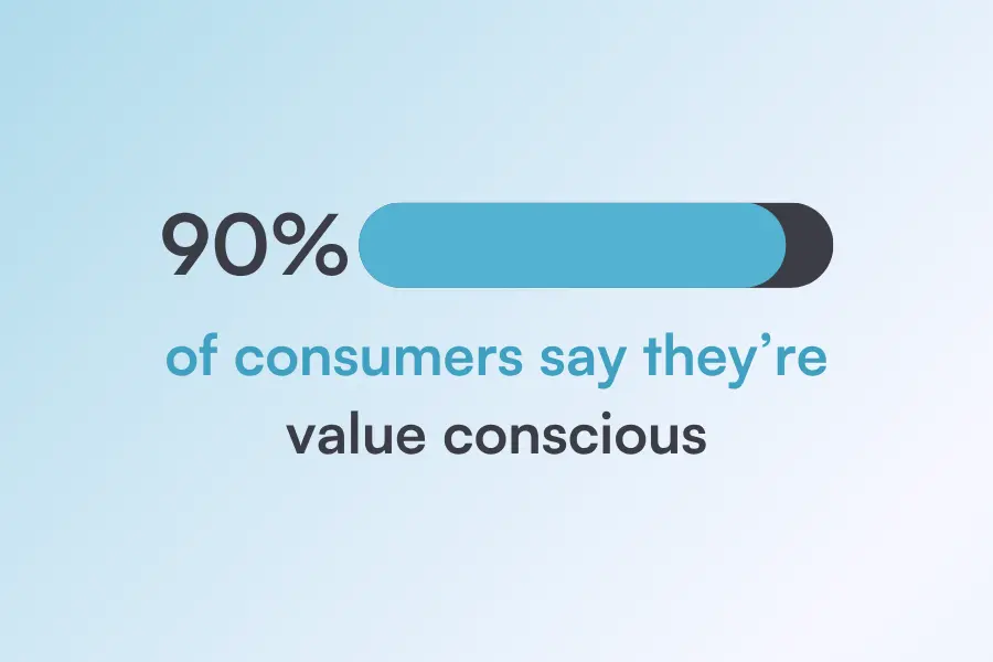 Image showing that 90% of consumers are value conscious