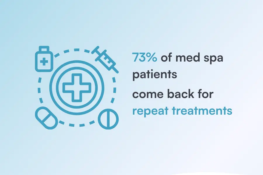 Image showing that 73% of med spa patients come back for repeat treatments