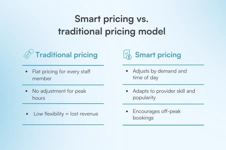 med spa's smart vs. traditional pricing model
