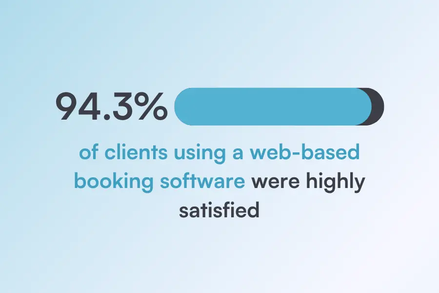 Image showing that 94.3% of clients using web-based booking software were highly satisfied
