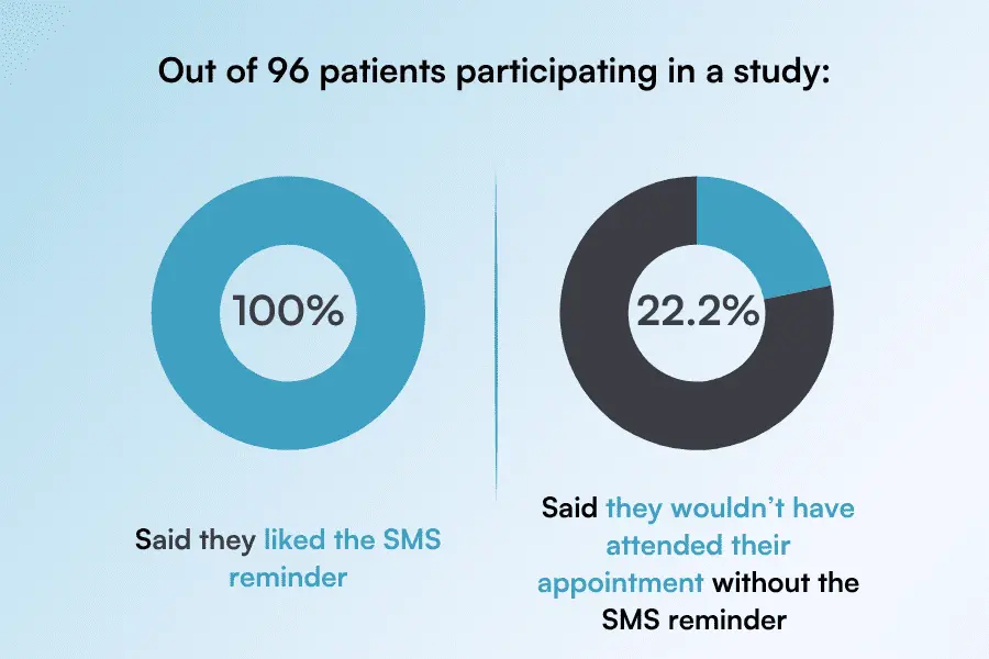 sms reminders study feedback