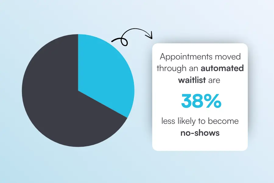 Pie chart showing that appointments moved through an automated waitlist are 38% less likely to become no-shows