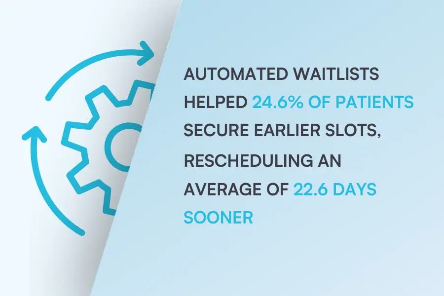 Graphic with a gear and arrows stating that automated waitlists helped 24.6% of patients get earlier slots, rescheduling an average of 22.6 days sooner