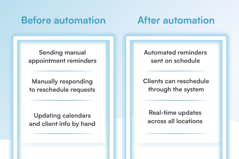 Before and after automation
