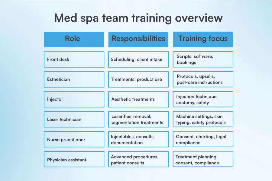 Table of med spa roles, responsibilities, and training focus