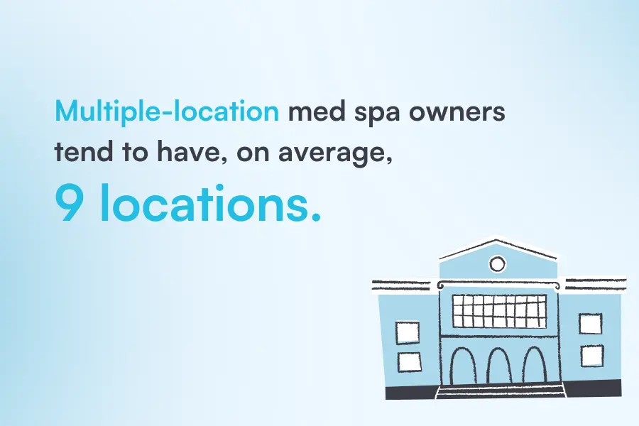 Multi-location med spa owners stats