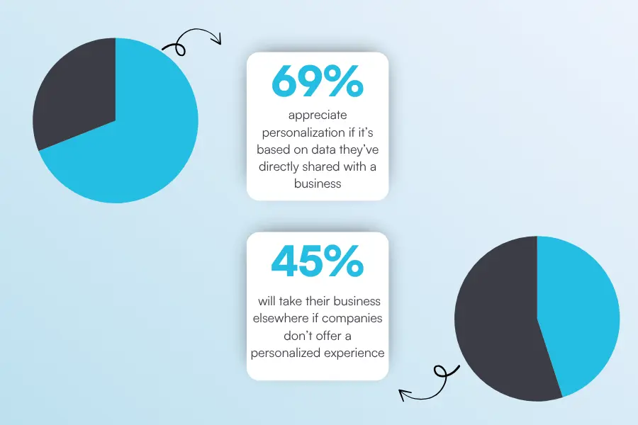 Personalization in med spa stats