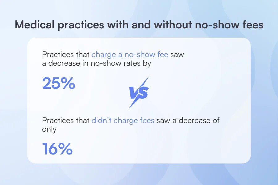 A poll surveying medical practices with and without no-show fees