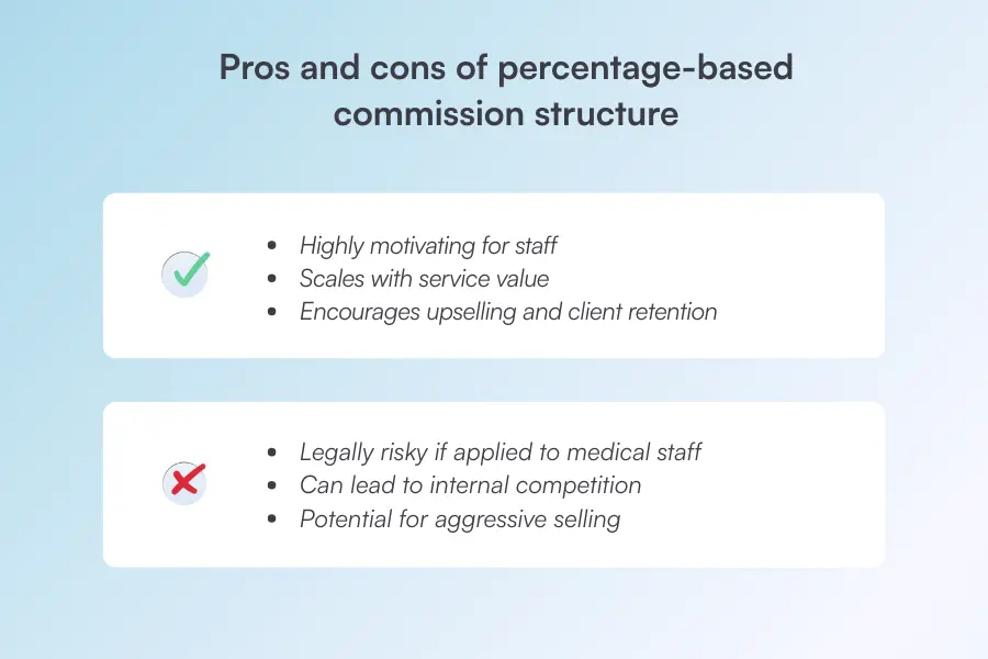 percentage-based commission structure med spa