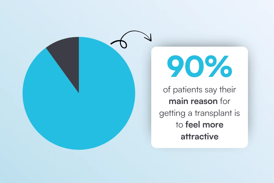 Pie chart showing 90% of patients say their main reason for getting a transplant is to feel more attractive