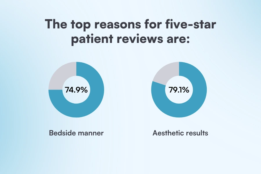 Donut charts showing top reasons for five-star patient reviews