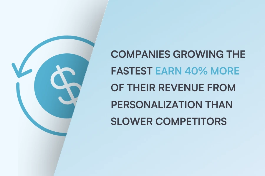 Text graphic showing that fast-growing companies earn 40% more of their revenue from personalization than slower competitors