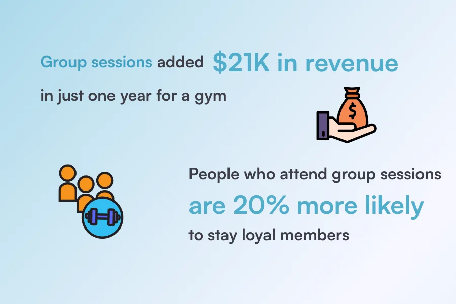 Group sessions can bring $21K in additional revenue in one year and people who attend group sessions just once a week are 20% more likely to stay loyal members