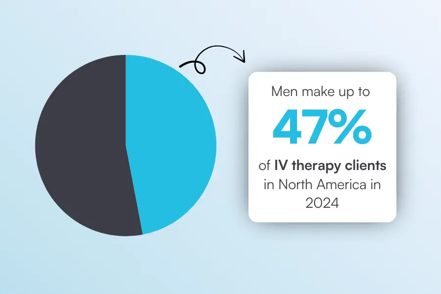 Pie chart showing men make up 47% of IV therapy clients in North America in 2024